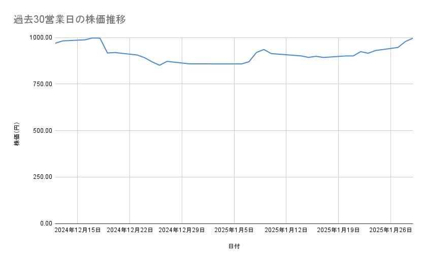 楽天グループの株価推移（過去30営業日）