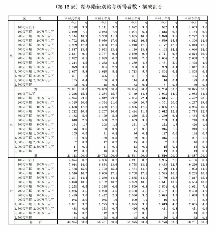 給与階級別給与所得者数・構成割合