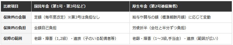 公的年金の種別