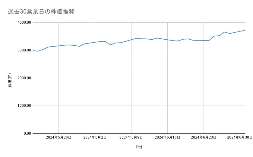 日立製作所の株価推移(過去30営業日)