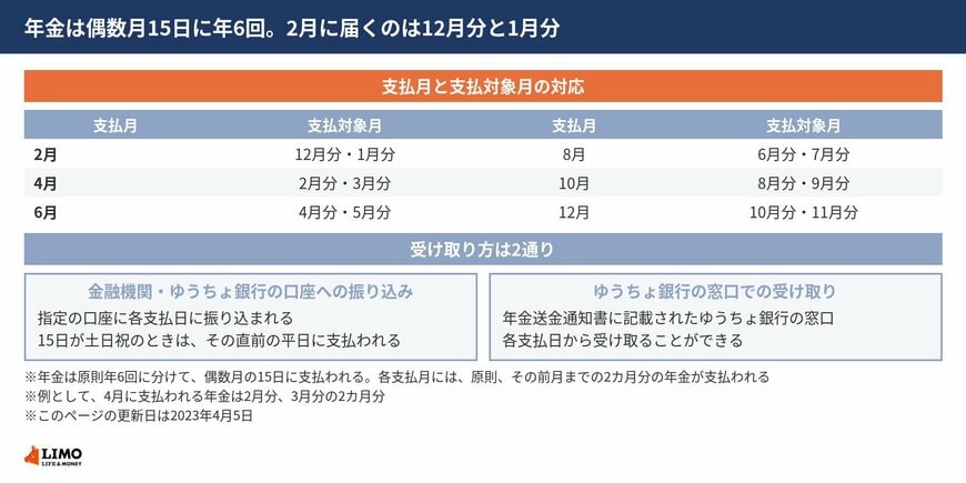 年金の支払月と支払対象月の対応、15日が土日祝のときの扱い、口座振込とゆうちょ銀行窓口での受け取り方の違いを並べた図