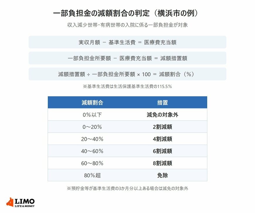 横浜市の国民健康保険一部負担金の減額割合の判定方法と区分