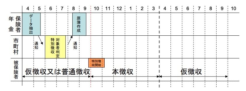 介護保険・後期高齢者医療・国民健康保険の年次処理スケジュール。被保険者は4月から9月が仮徴収、10月から翌年3月が本徴収となる流れを示した図