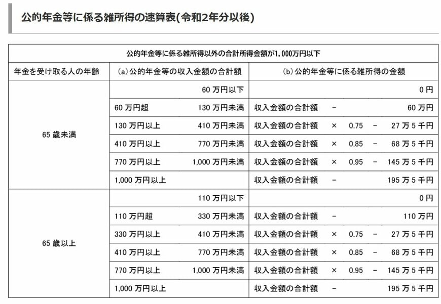 公的年金等にかかる雑所得の速算表
