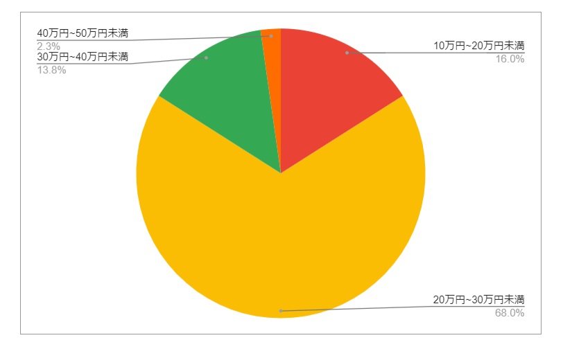 静岡県沼津市の月給分布の円グラフ