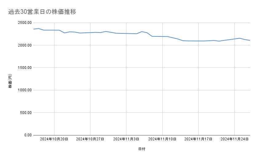 三菱地所の株価推移(過去30営業日)