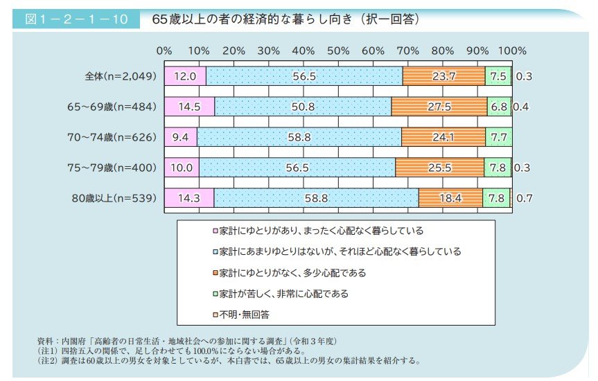 65歳以上の経済的な暮らし向き