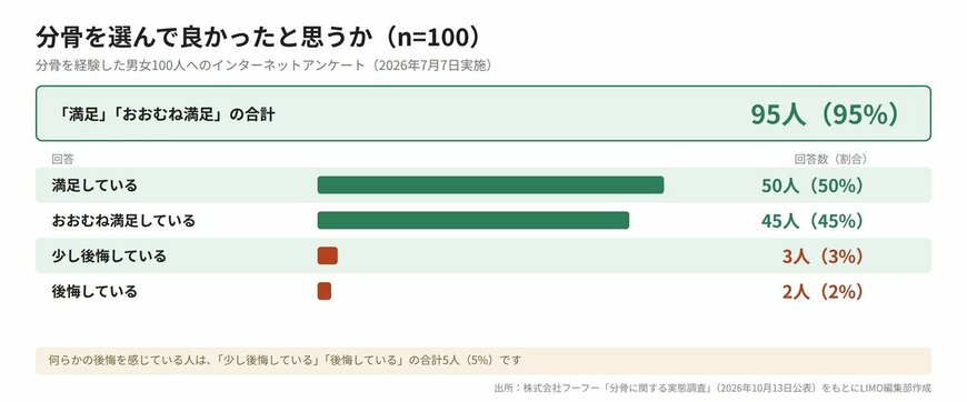 分骨を選んで良かったと思うか（n=100）