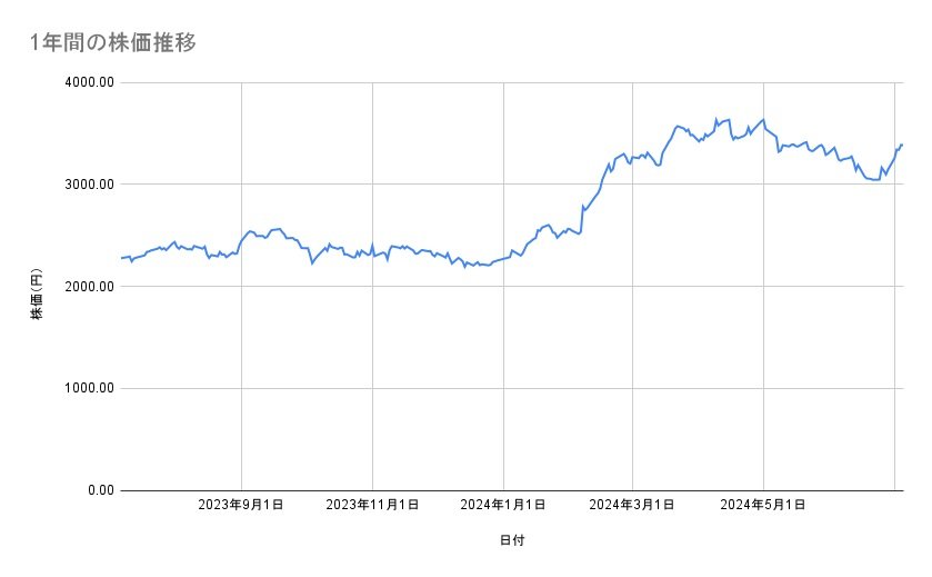 三菱商事の株価推移(1年間)