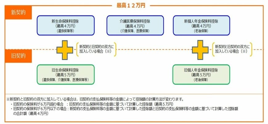 生命保険料控除
