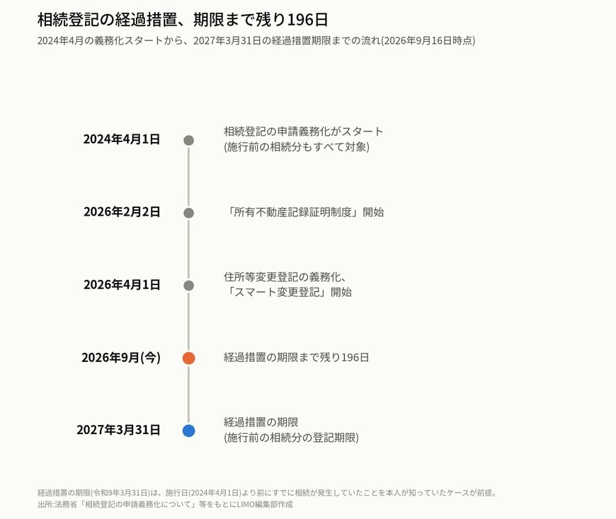 相続登記の経過措置、期限まで残り196日
