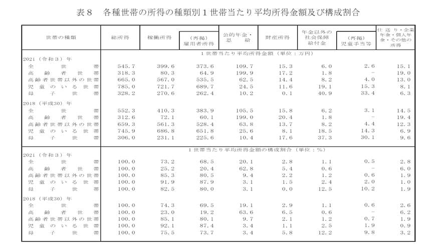 子育て世帯の所得