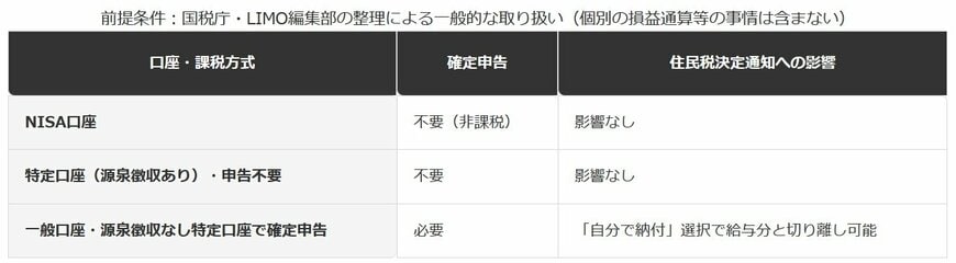 口座・課税方式ごとの確定申告の要否