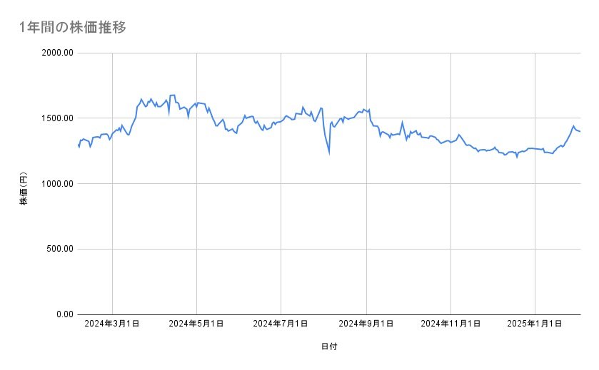 三井不動産の株価推移(1年間)