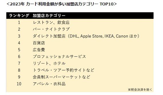 2023年 カード利用金額が多い加盟店カテゴリー TOP10