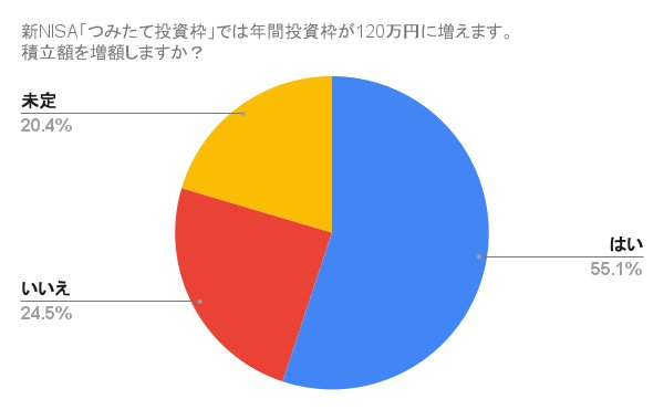 アンケート結果:新NISA 積立額を増額する予定ですか?