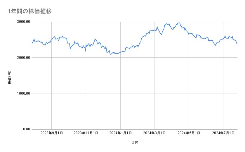 デンソーの株価推移(1年間)