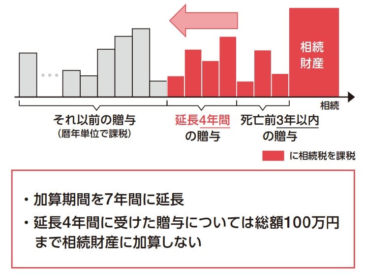 2024年1月1日以降に受けた贈与から「7年以内の贈与」が相続財産に加算