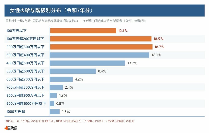 女性の給与階級別分布（令和7年分）