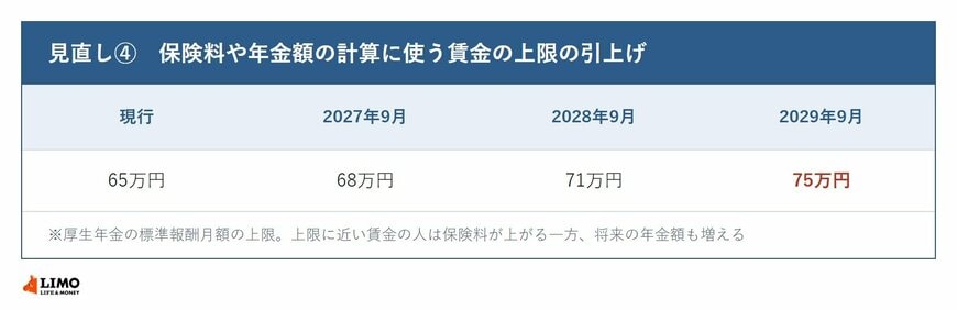 厚生年金の標準報酬月額の上限が65万円から75万円へ段階的に引き上げられるスケジュール