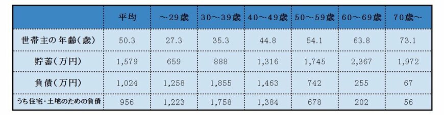 【20〜60歳代】貯蓄・負債