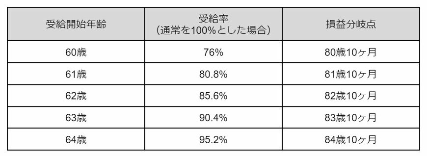《年齢別》繰上げ受給の損益分岐点