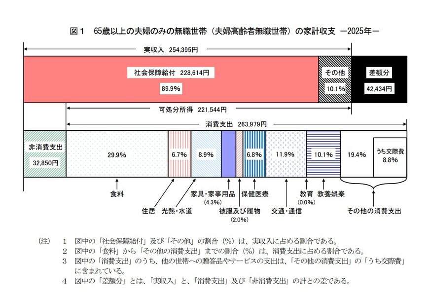 65歳以上・無職夫婦世帯の家計収支