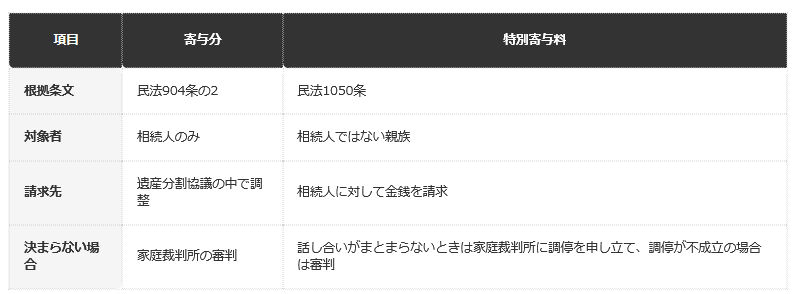 前提：民法904条の2・1050条に基づく編集部整理