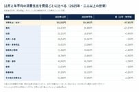 【12月の家計】消費支出は「月35万1522円」で1年で最多に。勤労者世帯の実収入は120万円超、ボーナス月の収入と支出の内訳は