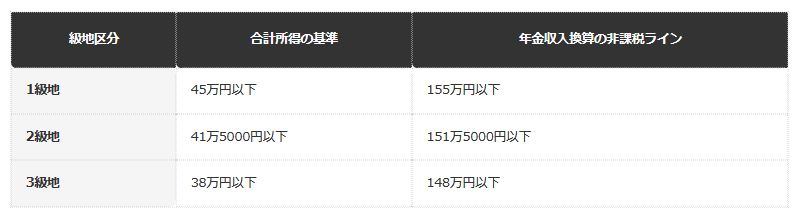【65歳以上・単身世帯の年金収入の非課税ライン（編集部試算）】
