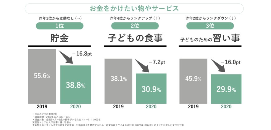 コロナでもお金をかけたいこと（出典：㈱マインドシェアの調査より）