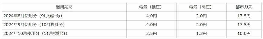 出所：経済産業省「2024年8月、9月及び10月使用分の電気・ガス料金支援の実施に伴い、電気・都市ガス料金の値引きを行うことができる特例認可を行いました」