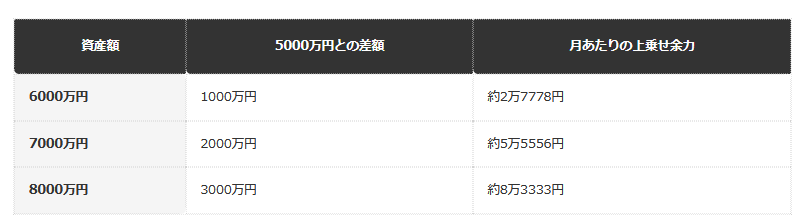 試算：月あたりの上乗せ余力