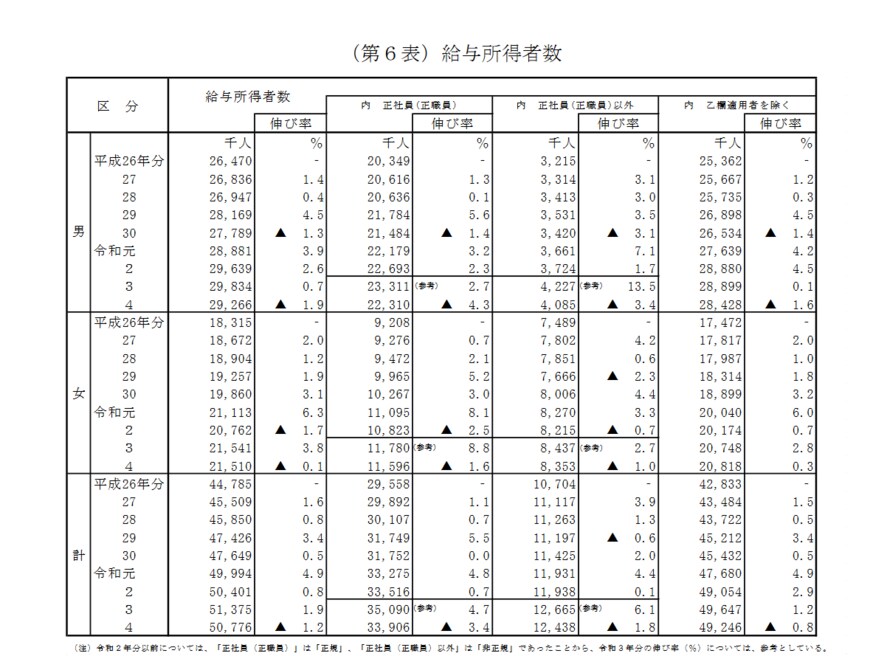 出所：国税庁長官官房企画課「令和4年分民間給与実態統計調査」