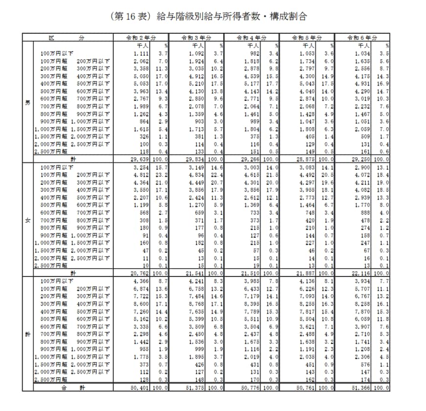出所：出所：国税庁「令和6年分 民間給与実態統計調査」
