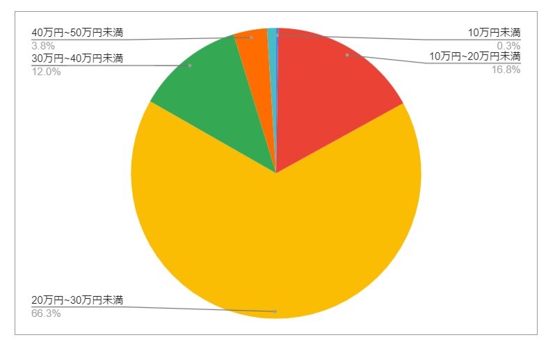 出所：各種資料をもとにLIMO編集部作成