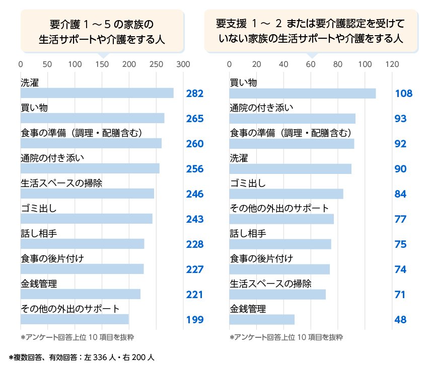 出所：株式会社朝日新聞社　家族が担う介護で一番多いのが「洗濯」　ストレスは「回数」ではなく「ニオイ」～【あなたを悩ませる「介護の洗濯」アンケート】結果を発表～(PR TIMES)2023年11月6日