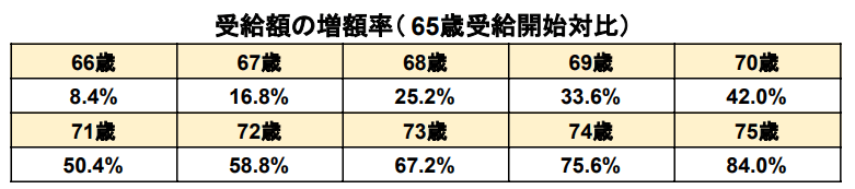 出所：日本年金機構「年金の繰下げ受給」を基に筆者作成