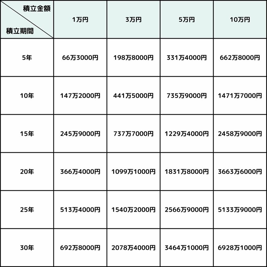 出所：金融庁「資産運用シミュレーション」を基に筆者作成