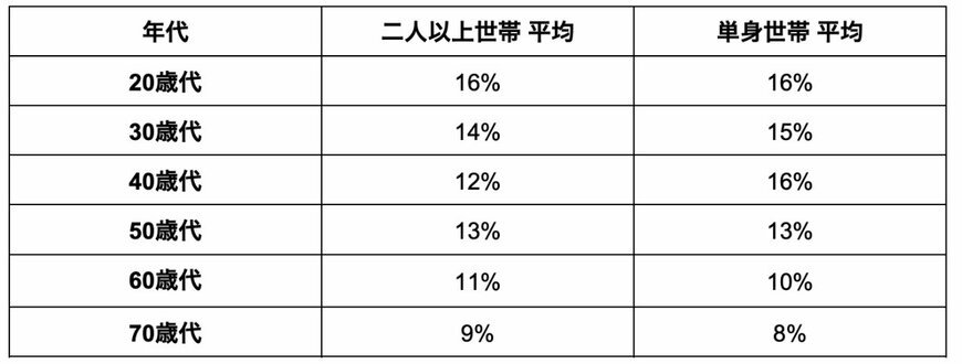 出所：金融広報中央委員会「家計の金融行動に関する世論調査」の各調査をもとに筆者作成