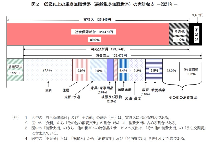 出所：総務省「家計調査報告 家計収支編 2021年(令和3年)平均結果の概要」