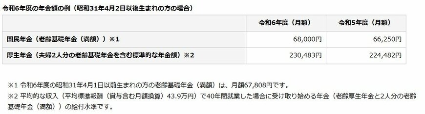 出所：日本年金機構「令和6年4月分からの年金額等について」