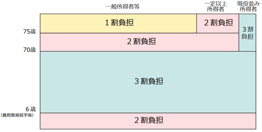 厚生労働省　高齢者医療制度「医療費の一部負担 （ 自己負担 ） 割合について」