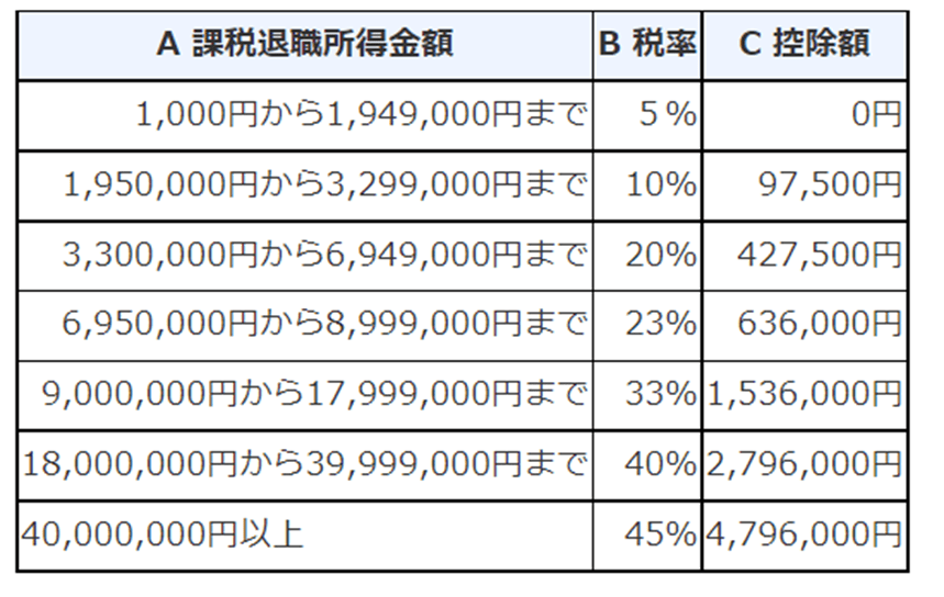 出所：国税庁「退職金と税」