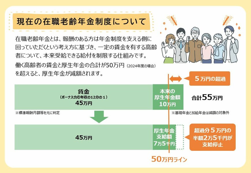 出所：厚生労働省「在職老齢年金制度の見直しについて」
