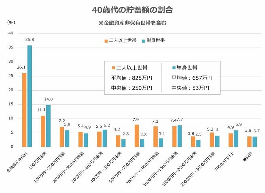 出所：金融広報中央委員会「家計の金融行動に関する世論調査（令和4年）［二人以上世帯調査］・［単身世帯調査］」をもとに筆者作成