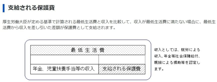 出所：厚生労働省「生活保護制度」