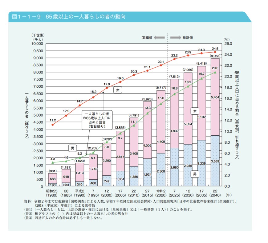 出所：内閣府「令和4年版高齢社会白書」