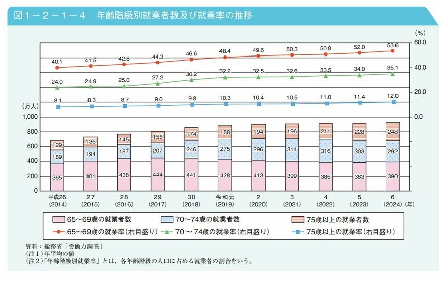 出所：内閣府「令和7年版 高齢社会白書」第2節 高齢期の暮らしの動向