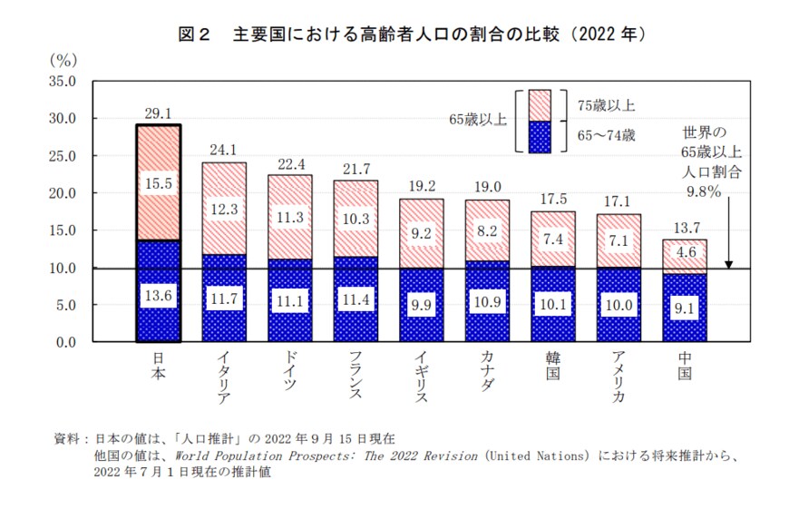 出所：総務省「統計トピックスNo.132統計からみた我が国の高齢者－「敬老の日」にちなんで－」
